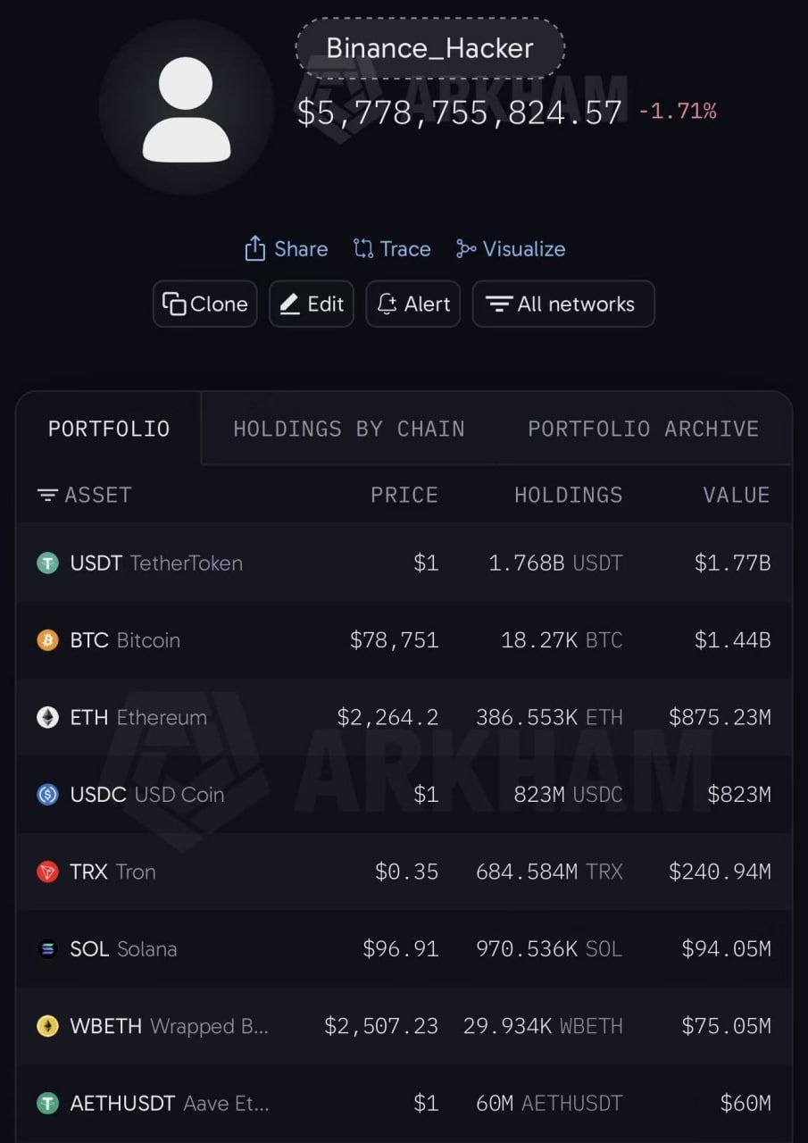 Arkham 标记的 Binance_Hacker 地址余额