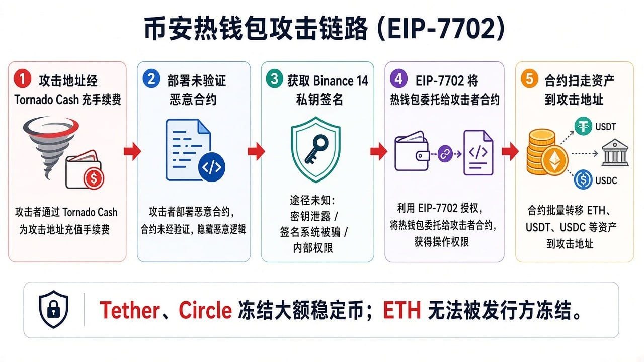 币安热钱包攻击链路 EIP-7702 图解