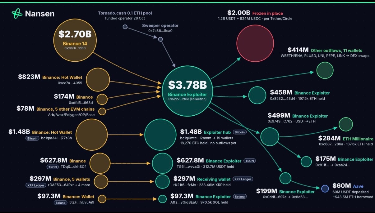 Nansen 资金流向图：Binance Exploiter 归集约 37.8 亿美元